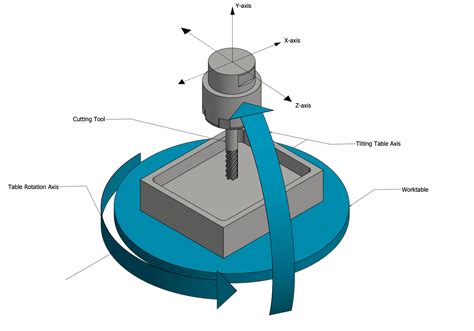 axis identification of cnc machine|5 axis cnc machine diagram.